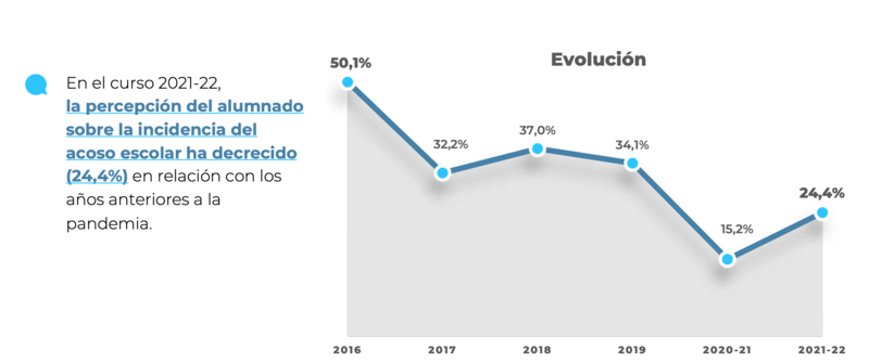 El acoso repunta tras el COVID en forma de insultos y burlas | Éxito ...