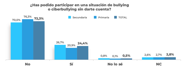 El acoso repunta tras el COVID en forma de insultos y burlas | Éxito ...