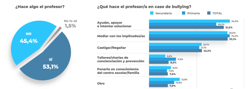 El acoso repunta tras el COVID en forma de insultos y burlas | Éxito ...